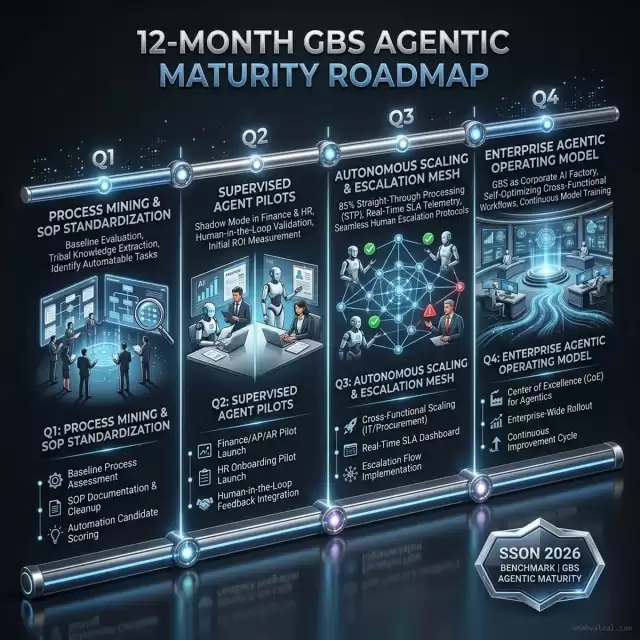 12-Month GBS Agentic Maturity Roadmap