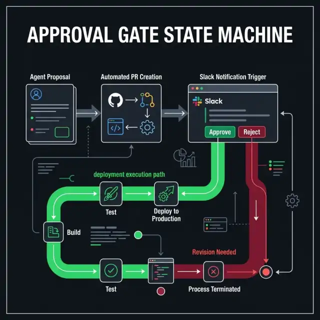 Approval Gate State Machine