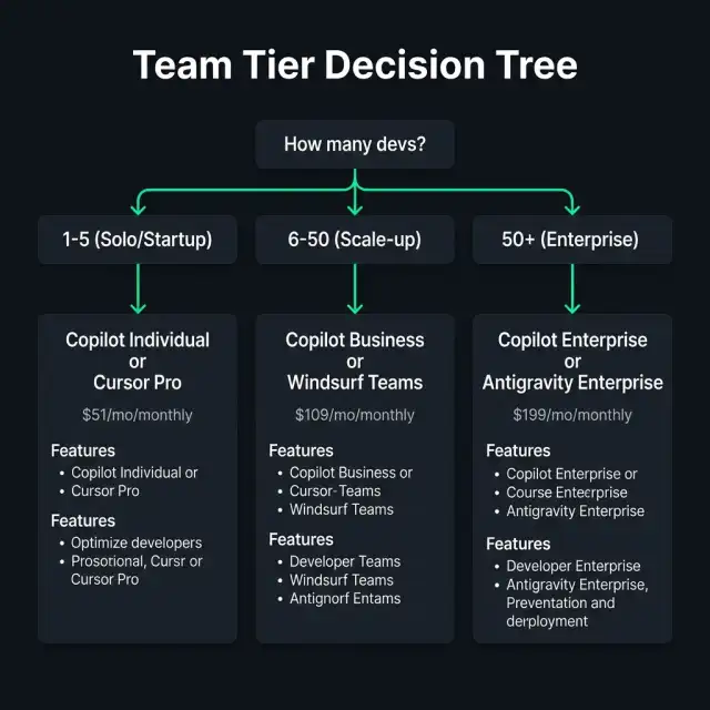 Team Tier Decision Tree — Which plan matches your team size