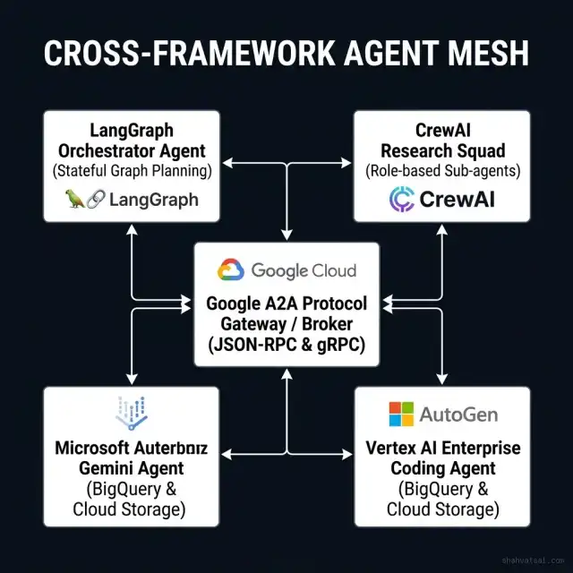 Cross-Framework Multi-Agent Orchestration Mesh
