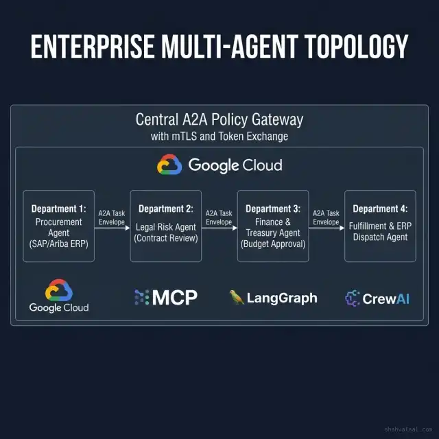 Enterprise Multi-Agent Topology Across Firewalls