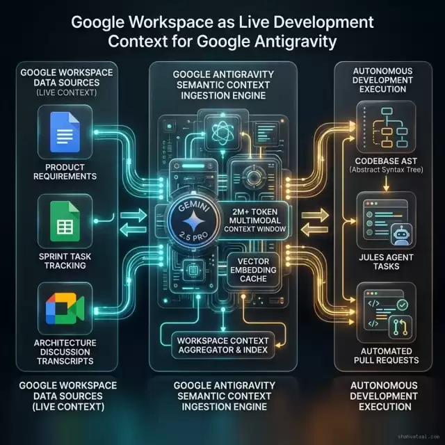 Google Workspace as Live Development Context for Google Antigravity