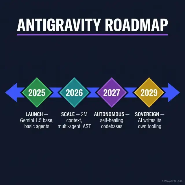 Google Antigravity IDE roadmap from 2025 launch to 2029 sovereign AI workspace