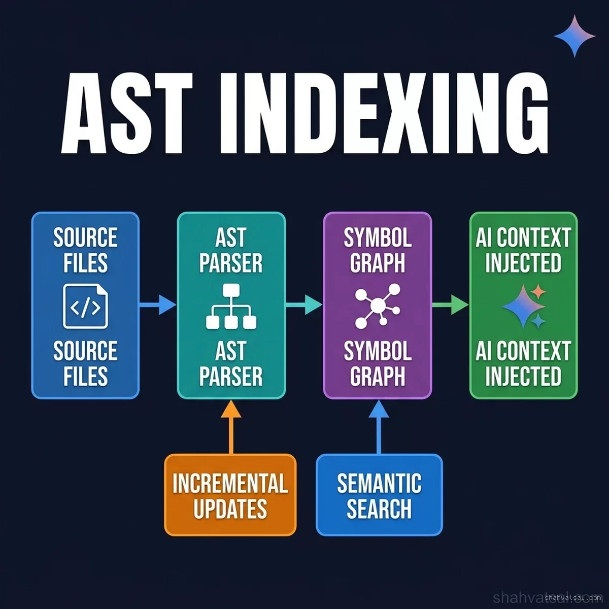 Google Antigravity IDE AST indexing pipeline showing four stages: Source Files → AST Parser → Symbol Graph → AI Context Injected