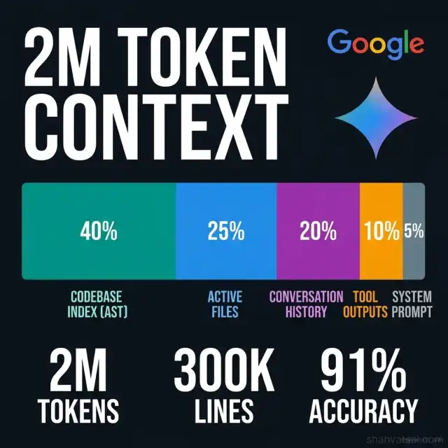 Google Antigravity IDE context window optimization showing stacked layers of the 2M Gemini token window