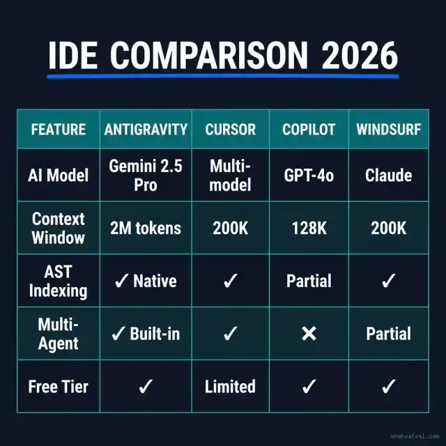 Google Antigravity IDE vs Cursor vs GitHub Copilot vs Windsurf comparison matrix 2026