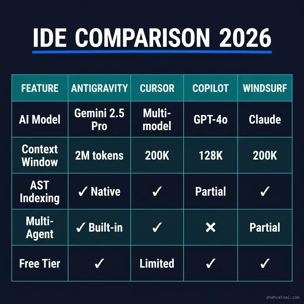 Google Antigravity IDE vs Cursor vs GitHub Copilot vs Windsurf comparison matrix 2026