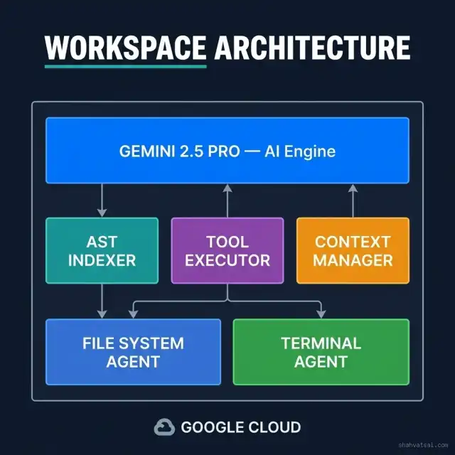 Google Antigravity IDE workspace architecture showing layered components from Gemini engine through tool agents