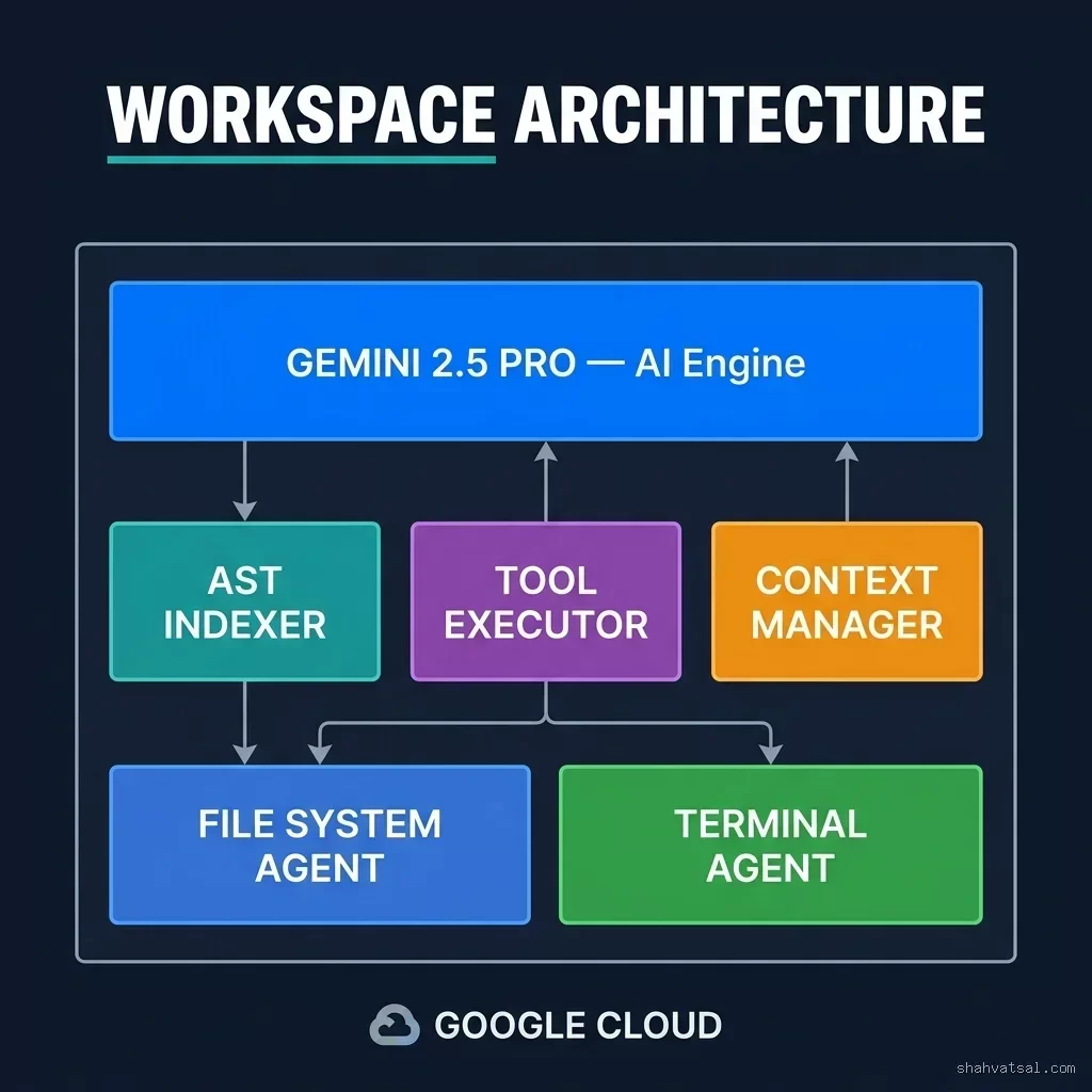 Google Antigravity IDE workspace architecture showing layered components from Gemini engine through tool agents