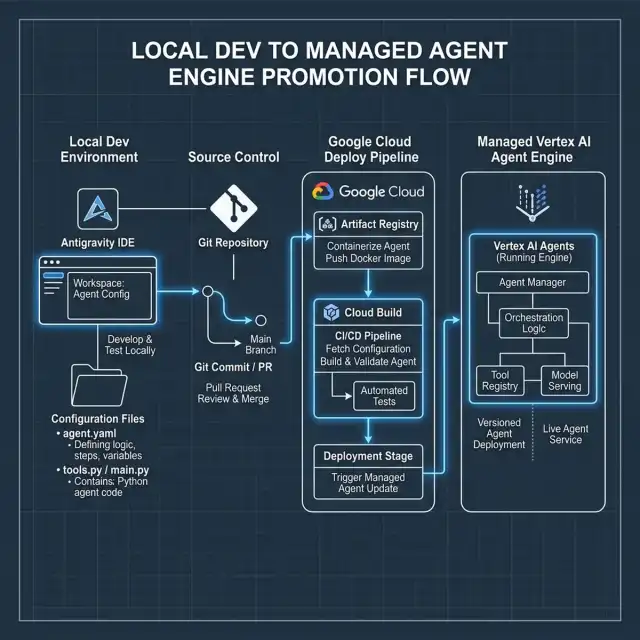 Local to Managed Promotion Flow