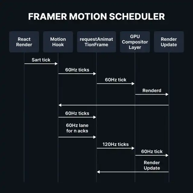 Sequence diagram illustrating Framer Motion's render thread timing loops and GPU scheduler integrations