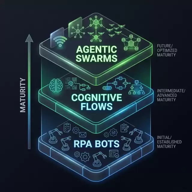 Hyperautomation Maturity Stack