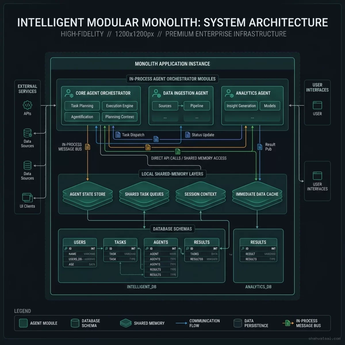 Intelligent Monolith Architecture