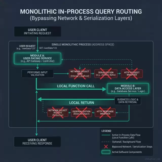 In-Memory Routing Flowchart