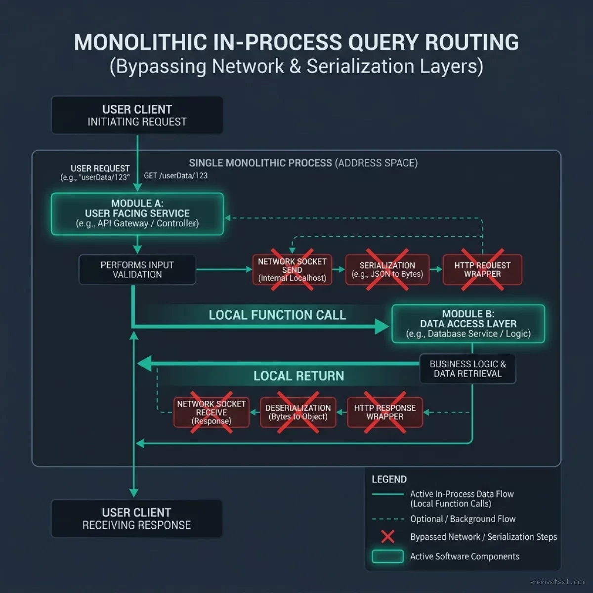 In-Memory Routing Flowchart