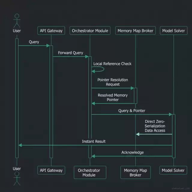In-Process Context Resolution Sequence