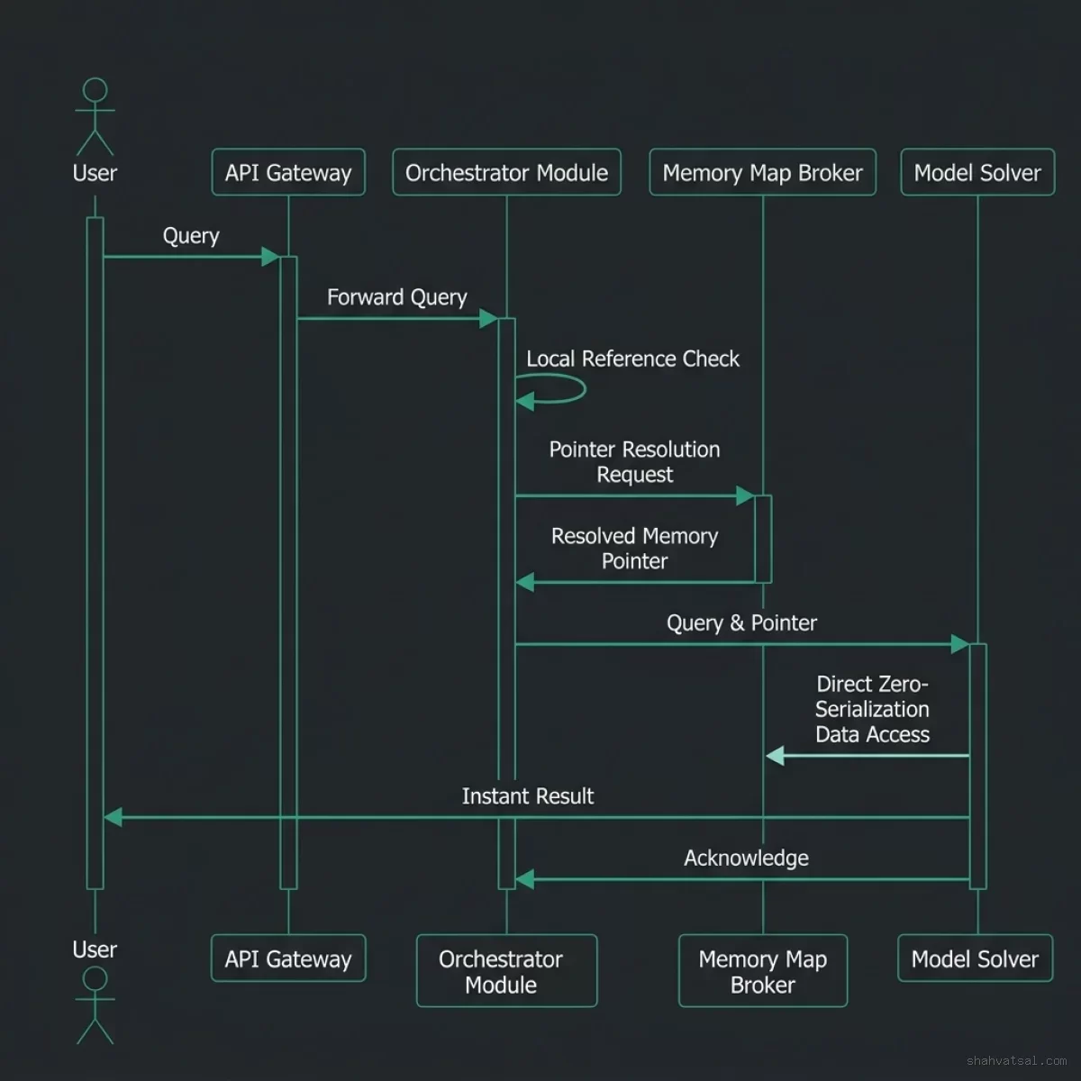 In-Process Context Resolution Sequence