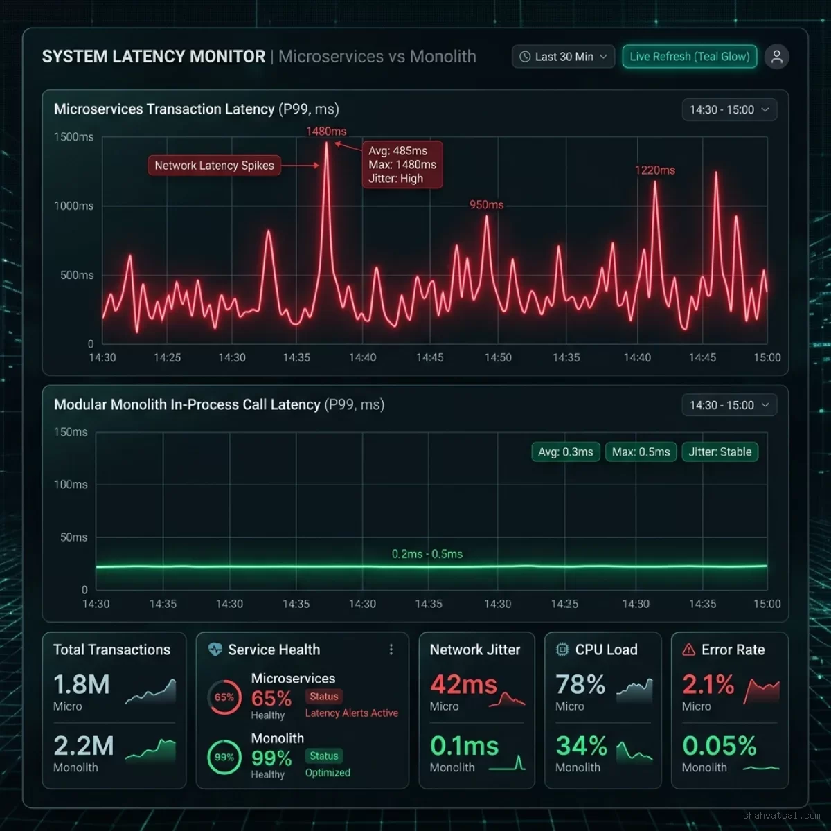 Latency Comparison Dashboard