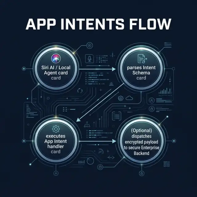 App Intents Agent Flow