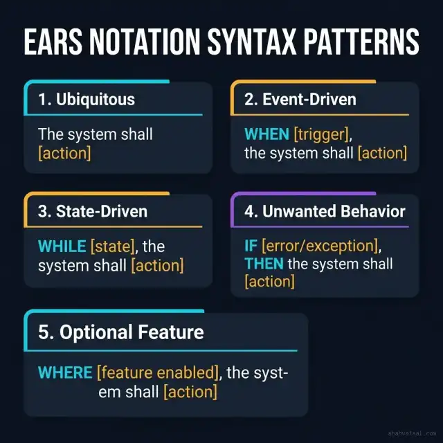 EARS Notation Syntax Framework