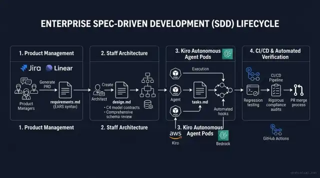 Enterprise SDD Team Lifecycle Topology