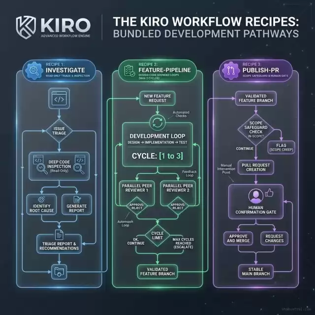 The Three Bundled Kiro Workflow Recipes