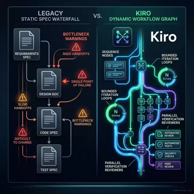 Kiro Spec vs Dynamic Workflow Graph