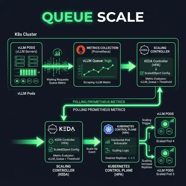 Diagram showing prometheus metrics feed driving KEDA autoscaling rules