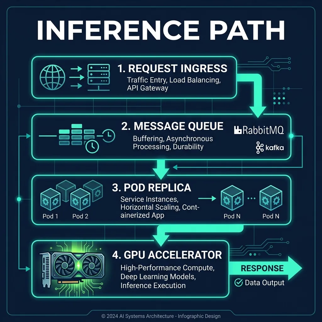 Network flow diagram showing request routing through K8s ingress to queue to GPU pods