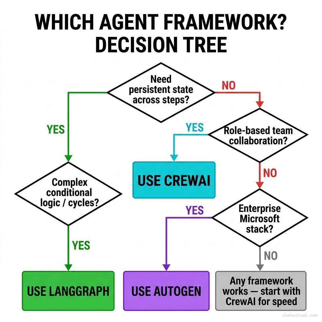Agent framework selection decision tree — flowchart guiding teams from "Need persistent state?" through role-based collaboration and enterprise stack questions to LangGraph, CrewAI, or AutoGen recommendations