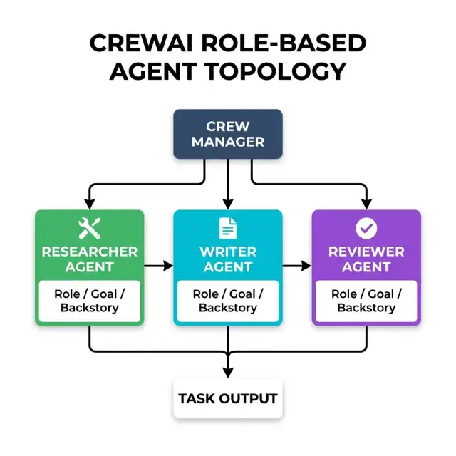 CrewAI role-based agent topology — crew manager at top delegating to Researcher Agent, Writer Agent, and Reviewer Agent, with task outputs flowing to a final result collector