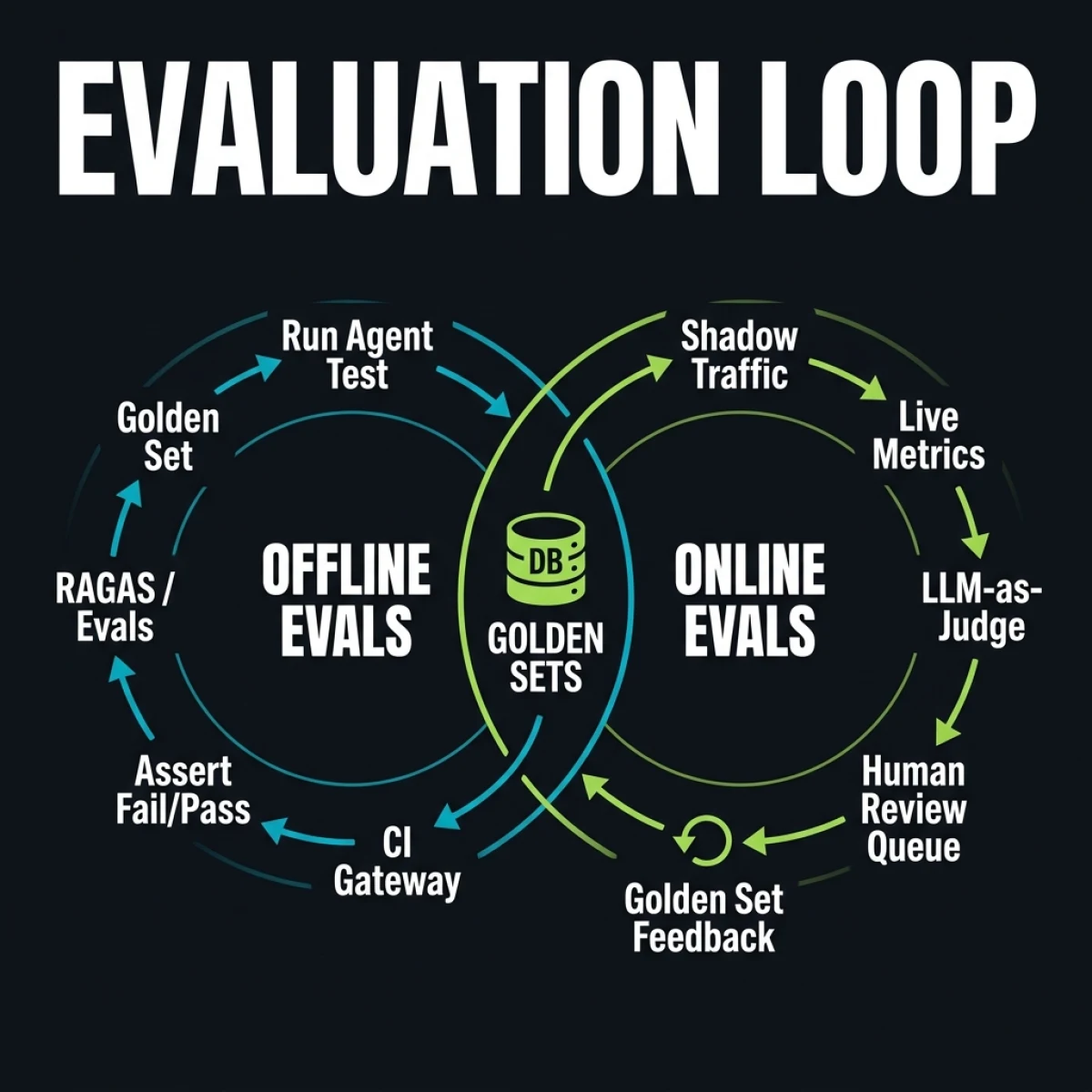 LLM Evaluation Loop — End-to-end pipeline connecting pre-production Offline Evals, production Online Evals, a shared Golden Sets database, and human-in-the-loop review queues