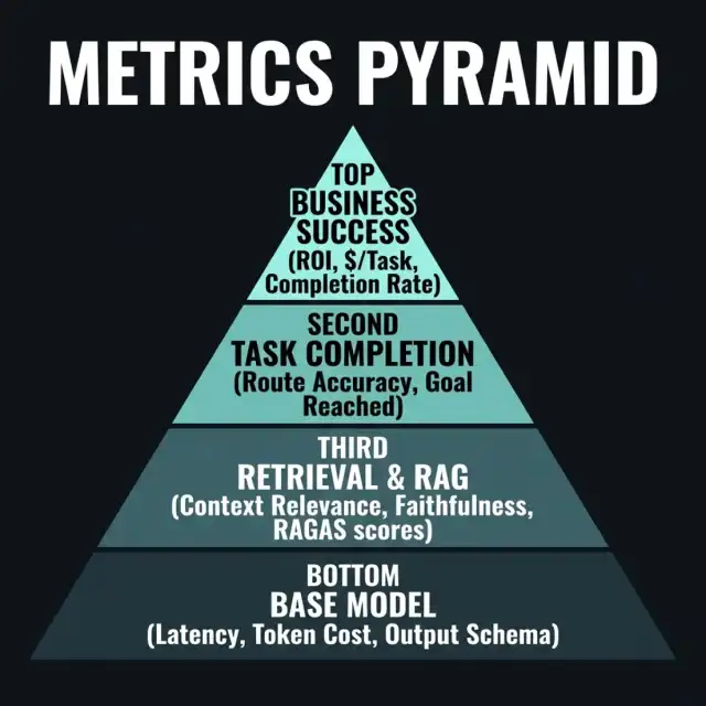 Metrics Hierarchy Pyramid — Four-tier pyramid outlining evaluation telemetry: Business Success at top, Task Completion second, Retrieval & RAG third, and Base Model at the foundation