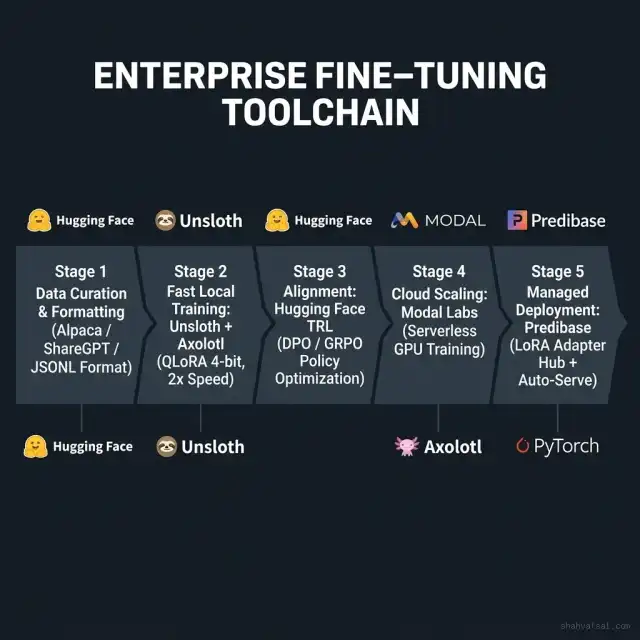 Enterprise Fine-Tuning Toolchain Stack