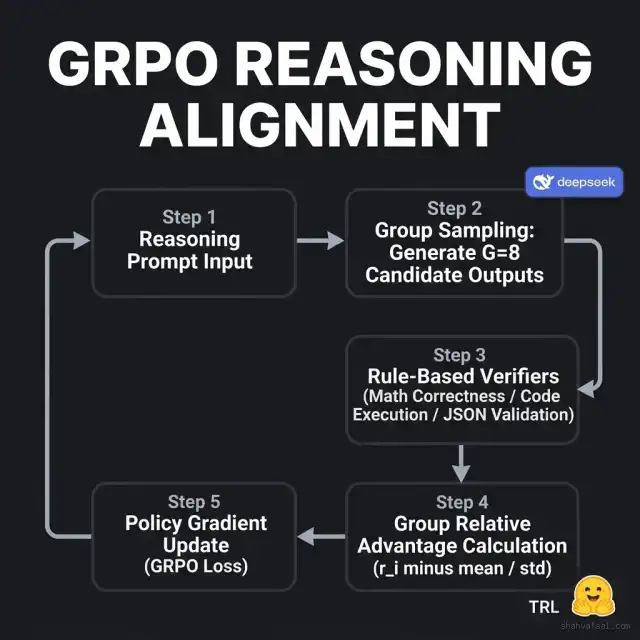 GRPO Reasoning Agent Alignment Flow Diagram