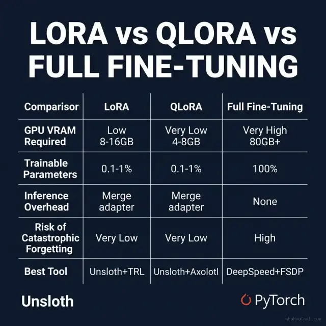 LoRA vs QLoRA vs Full Fine-Tuning Comparison Matrix