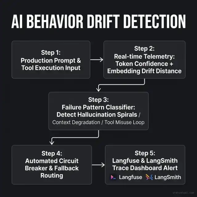 AI Behavior Drift Detection Flowchart