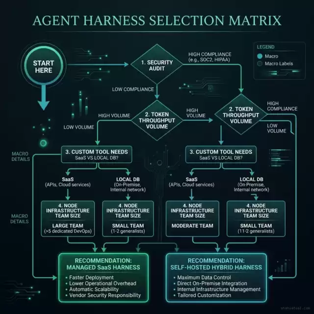 Harness Selection Decision Flowchart