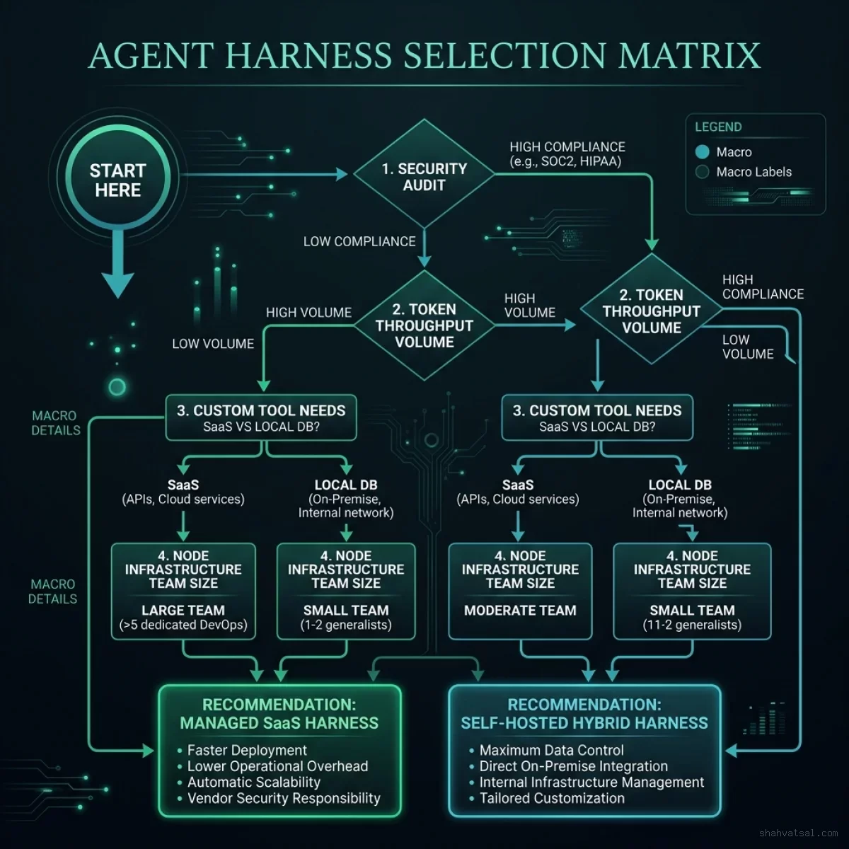 Harness Selection Decision Flowchart