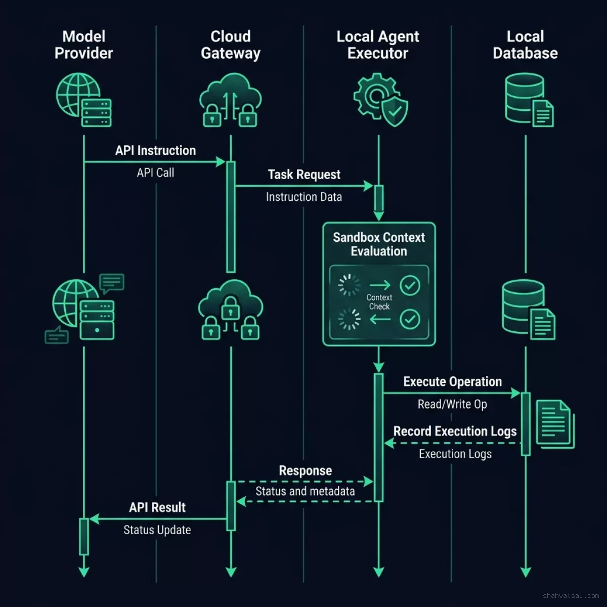 Multi-Provider Routing Sequence Flow