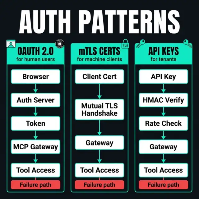 MCP Auth Patterns — Three parallel authentication swim lanes: OAuth 2.0 for human users, mTLS certificates for autonomous agents, and HMAC-signed API keys for multi-tenant SaaS