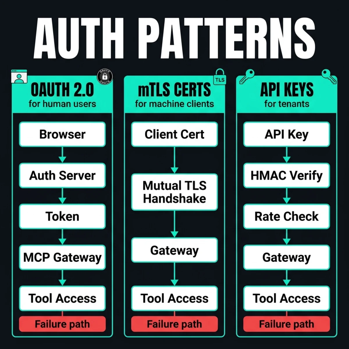 MCP Auth Patterns — Three parallel authentication swim lanes: OAuth 2.0 for human users, mTLS certificates for autonomous agents, and HMAC-signed API keys for multi-tenant SaaS