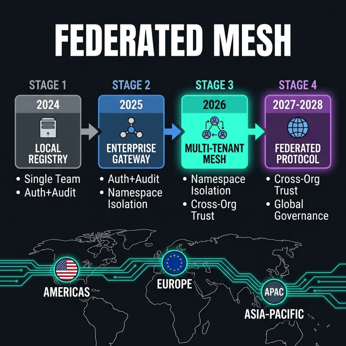 Federated MCP Mesh Roadmap — Four-stage evolution from Local Registry (2024) through Enterprise Gateway (2025), Multi-Tenant Mesh (2026), and Federated Protocol (2027-2028) with US, EU, and APAC regional nodes