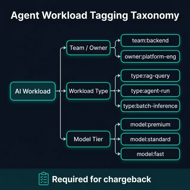Agent Workload Tagging Taxonomy