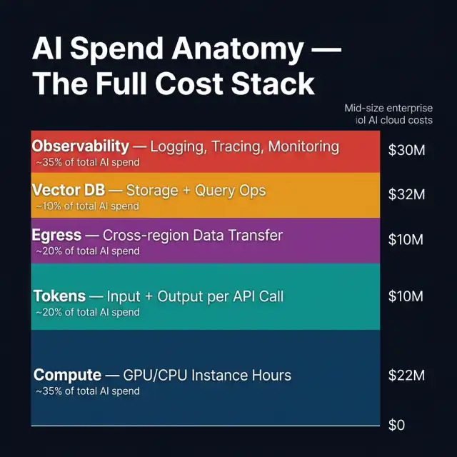 AI Spend Anatomy — The Full Cost Stack