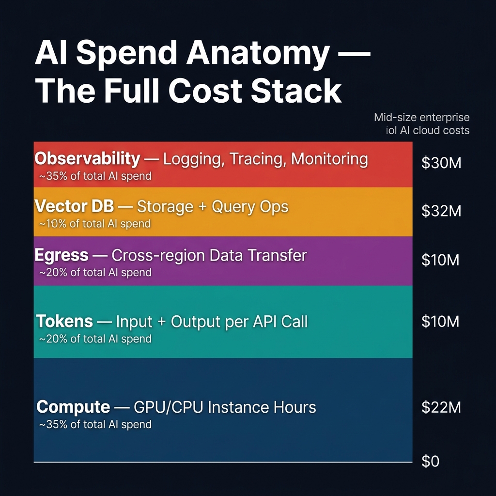 AI Spend Anatomy — The Full Cost Stack