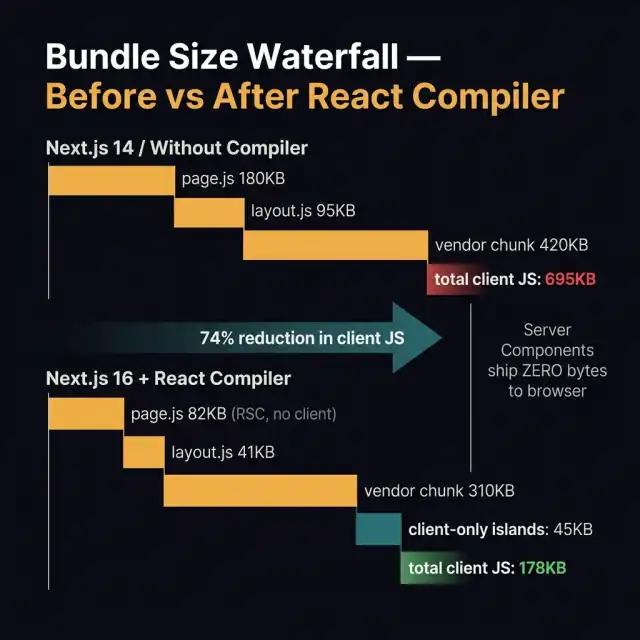 Bundle Size Waterfall — Before vs After React Compiler