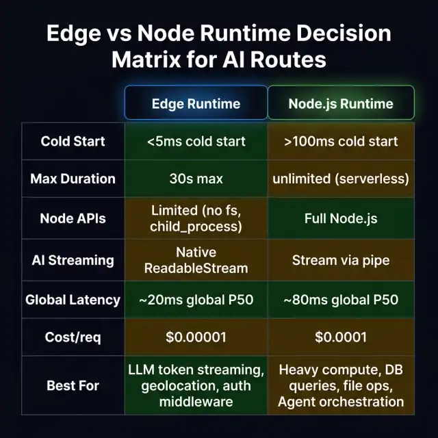Edge vs Node Runtime Decision Matrix for AI Routes