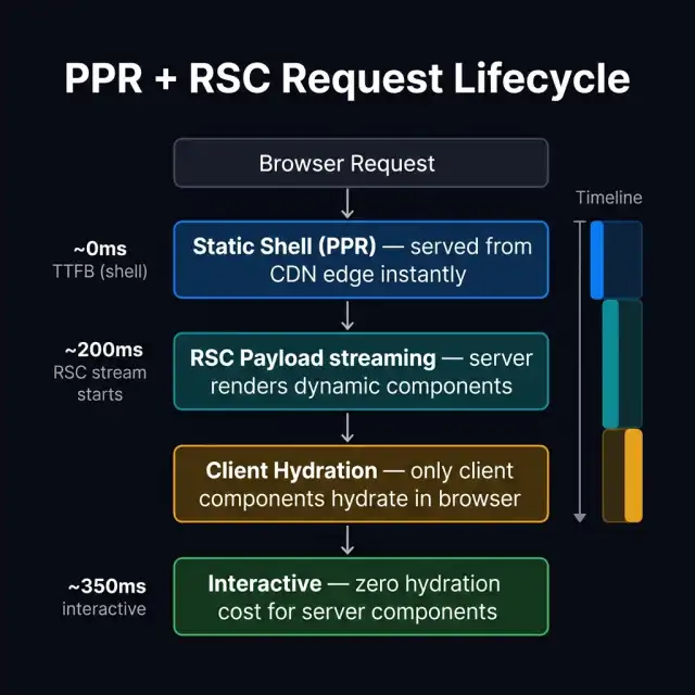 PPR + RSC Request Lifecycle — Next.js 16