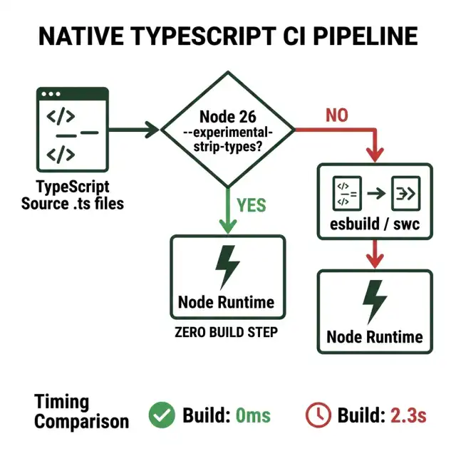 Native TypeScript CI pipeline in Node 26 — flowchart showing the zero-build-step path when using --experimental-strip-types versus the esbuild/swc transpiler path